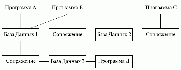 Структура программного обеспечения при частных БД