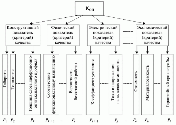 Иерархия показателей качества изделия