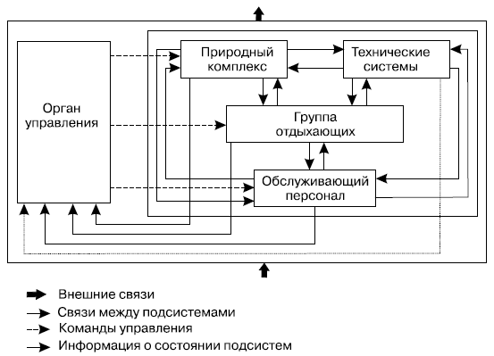 Базисная модель рекреационной системы