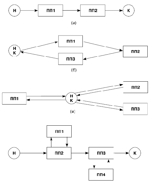 Типы туристских маршрутов: а - линейный; б - кольцевой; в - радиальный; г - комбинированный; Н - начальная точка; К - конечная точка; ПП 1-4 - промежуточные