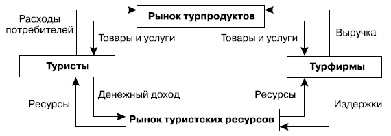 Механизм функционирования рынка туристских услуг[Дмитриенко Ю.В., Кармашкова Н.В., Чернова Т.В. Основы туристского бизнеса. Хабаровск: ДВГУПС, 2003.]