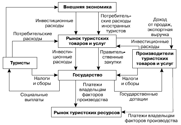 Туристский кругооборот