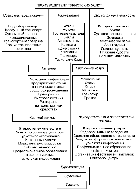 Структура туристской индустрии