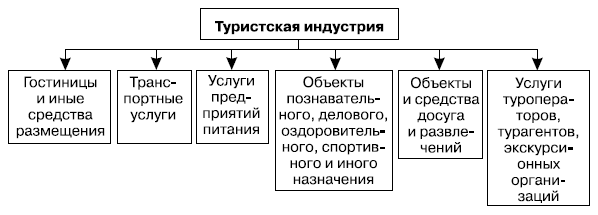 Структура туристской индустрии