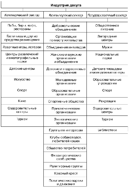 Структура индустрии досуга по Дж. Торкилдсену