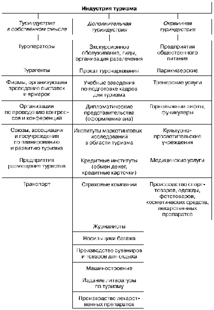 Структура индустрии туризма по В. Фрейеру