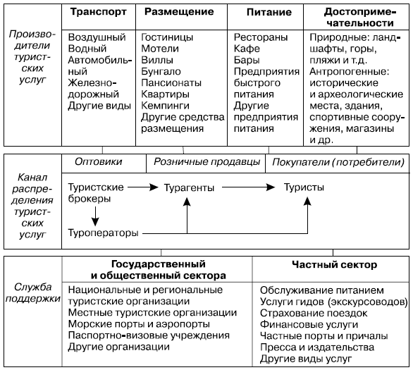 Схема взаимодействия различных компонентов индустрии туризма