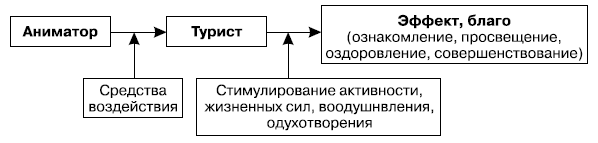 Анимационный процесс