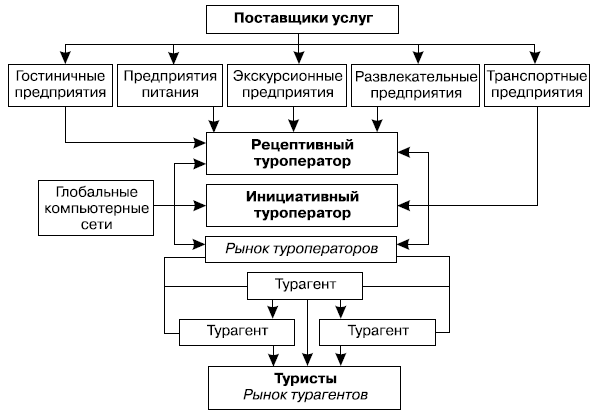 Место турагента и туроператора на туристском рынке