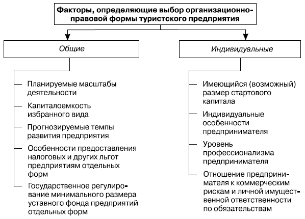 Факторы, определяющие выбор организационно-правовой формы туристского предприятия