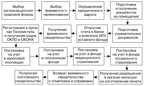 Этапы создания туристской фирмы