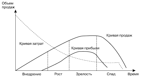 Жизненный цикл туристского продукта