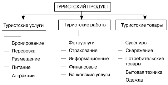 Компоненты туристского продукта