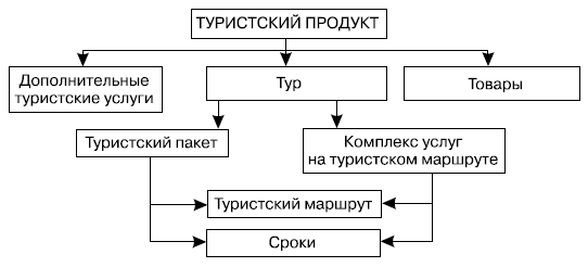 Структура туристского продукта