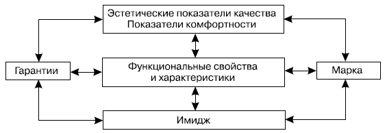 Структура туристского продукта с точки зрения потребителей