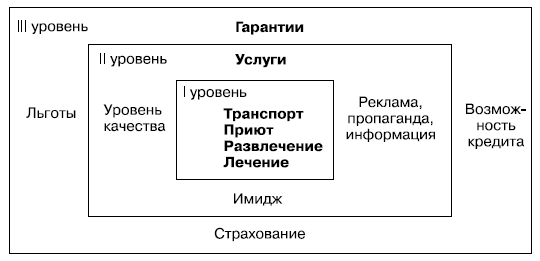 Туристский продукт как пакет благ