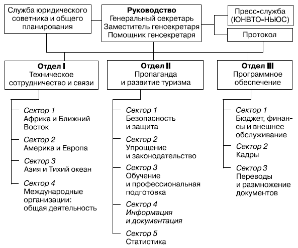 Структура ЮНВТО