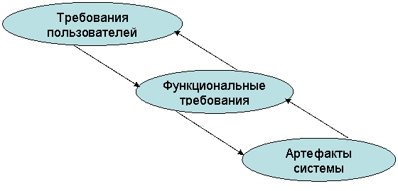 Основные типы трассируемости требований