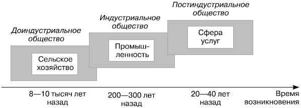 Эпохи развития человеческого общества