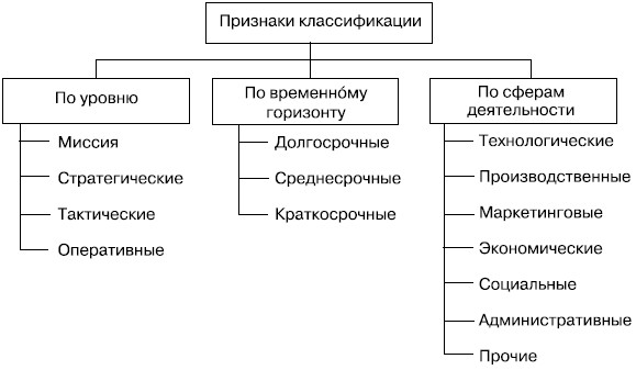  Классификация целей организации, работающей в сфере услуг