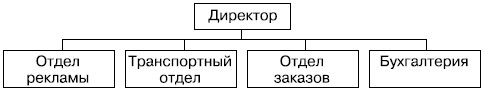 Функциональная структура туристической фирмы "Алмазтур"