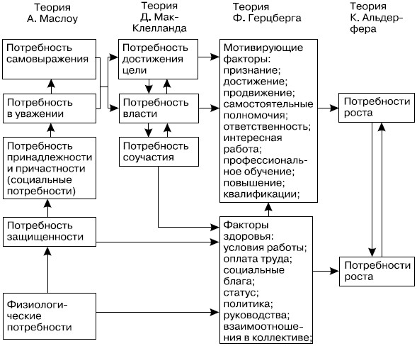 Содержательные теории мотивации