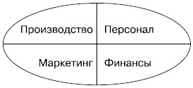  Традиционный подход к управлению организацией