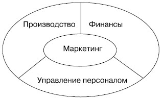 Маркетинг как ведущая функция управления