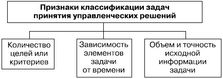 Признаки классификации задач принятия управленческих решений