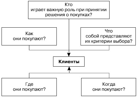  Покупательское поведение: основные вопросы 