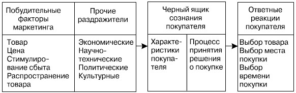  Развернутая модель покупательского поведения 