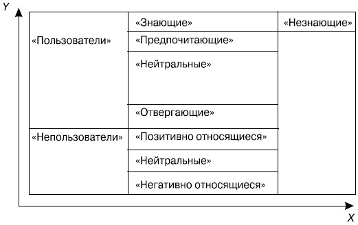  Потенциальный рынок потребителей марки