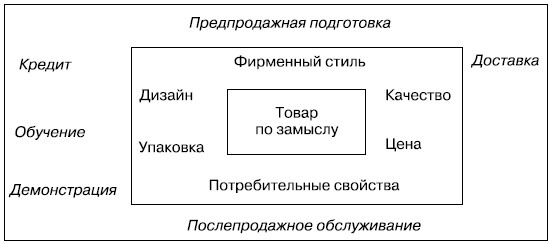 Три уровня товара и место сервисной компоненты