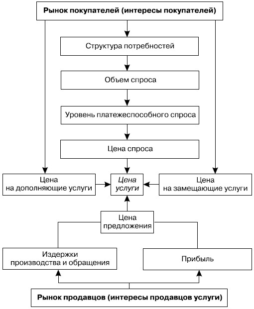  Формирование равновесной цены на услугу