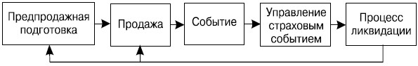  Место распределения в процессе оказания услуги страхования 