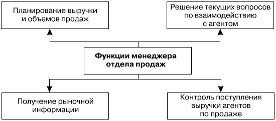 Пассивная продажа авиаперевозок отделом авиакомпании