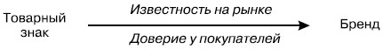 Превращение товарного знака в бренд