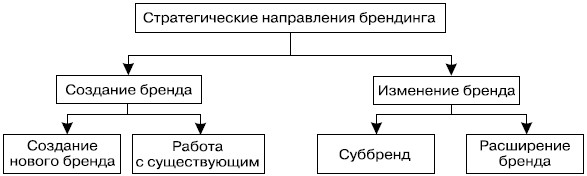 Основные стратегические направления развития бренда