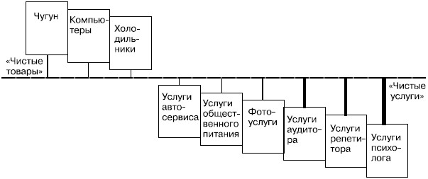  Континуум физических товаров и услуг