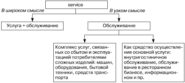 Понимание термина "service" в широком и узком смысле