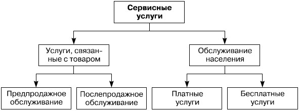  Классификация сервисных услуг