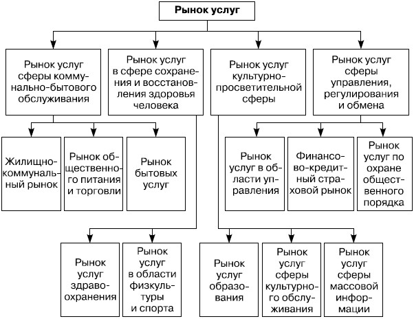  Укрупненная структура рынка услуг