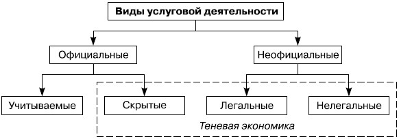 Услуговая деятельность по степени легитимности