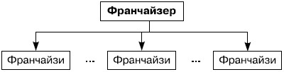  Классическое представление франчайзинга 