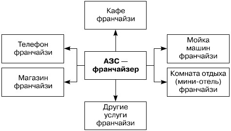  Отношения при франчайзинге бизнес-формата на примере АЗС