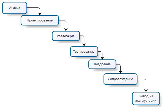 Каскадная модель разработки