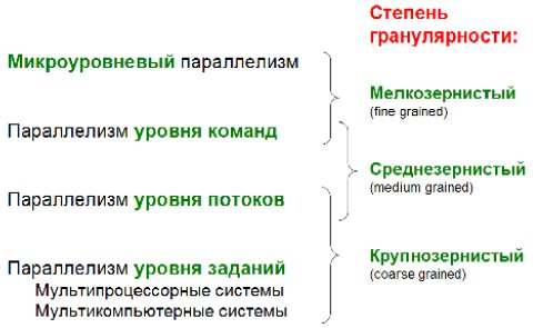 Уровни параллелизма