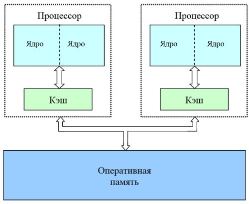 Архитектура многопроцессорных систем с общей (разделяемой) с однородным доступом памятью  (для примера каждый процессор имеет два вычислительных ядра)