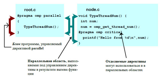 Область видимости директив OpenMP