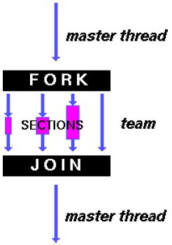 Общая схема выполнения параллельных секций директивы sections